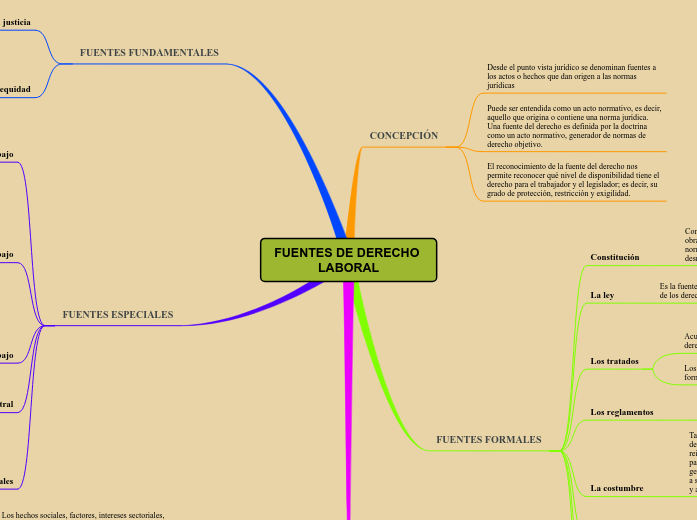 Top 40 Imagen Fuentes Del Derecho Mapa Mental Viaterra mx